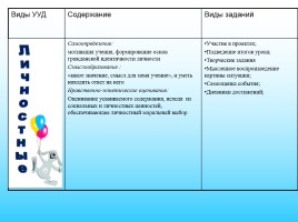 Формирование УУД на уроках математики во 2 классе, слайд 4