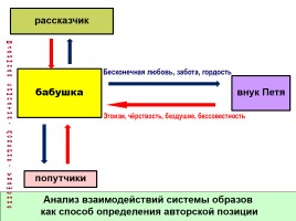 Многоаспектный анализ текста на уроках русского языка, слайд 73
