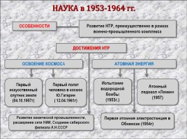 СССР в 1953-1964 гг., слайд 19