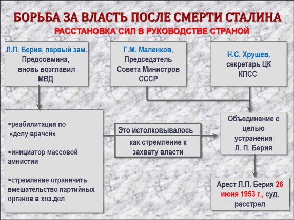 Смена политического руководства страны в 1964 году. Смена политического курса презентация.