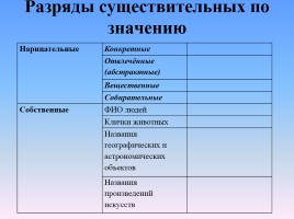 Урок русского языка в 5 классе «Разряды существительных по значению», слайд 4