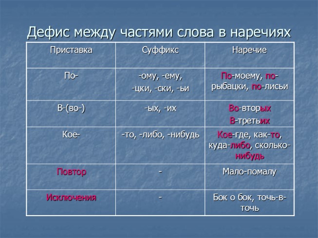 Дефис между частями слова в наречиях 7 класс презентация