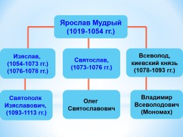 Начало раздробления Древнерусского государства, слайд 4