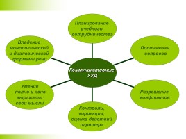 Развитие универсальных учебных действий на уроках русского языка и литературы, слайд 15