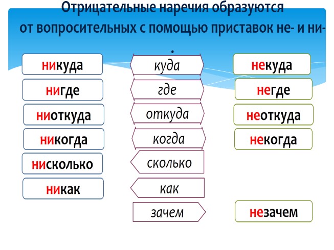 Буквы е и в приставках не и ни отрицательных наречий 7 класс презентация