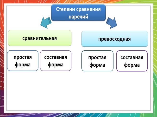 Степень сравнения наречия хорошо