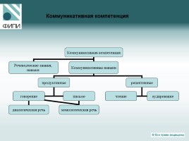 Государственная итоговая аттестация по русскому языку - Что проверяют контрольные измерительные материалы?, слайд 7