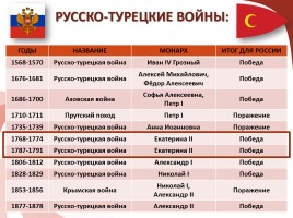 Русско-турецкие войны, слайд 5
