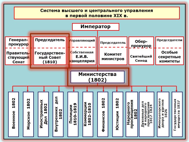 Система высшего и центрального управления в первой половине XIX века (схема)