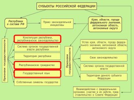 Обществознание 11 класс «Федеративное устройство России», слайд 11