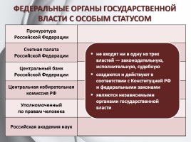 Обществознание 11 класс «Органы государственной власти в РФ», слайд 20