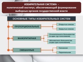 Обществознание 11 класс «Избирательная кампания в РФ», слайд 13