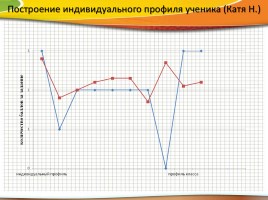 Использование педагогической диагностики для оценки уровня образовательных достижений обучающихся, слайд 12