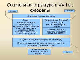 Россия в XVII веке, слайд 12