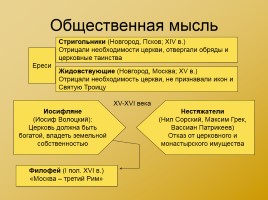 Московская Русь XIV-XVI вв., слайд 38