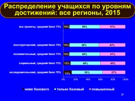 Формируем навыки XXI века - Формируем ключевые компетенции и личностные характеристики, слайд 28