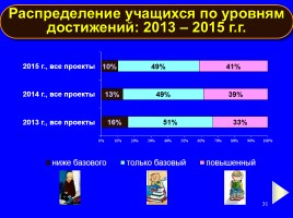 Формируем навыки XXI века - Формируем ключевые компетенции и личностные характеристики, слайд 31