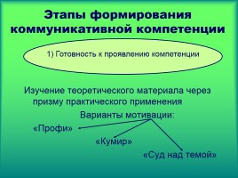 Формирование коммуникативной компетенции на уроках русского языка, слайд 13