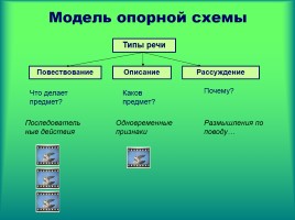 Формирование коммуникативной компетенции на уроках русского языка, слайд 15
