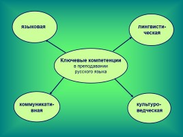 Формирование коммуникативной компетенции на уроках русского языка, слайд 4