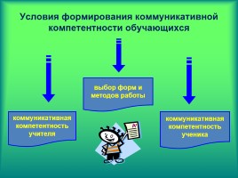 Формирование коммуникативной компетенции на уроках русского языка, слайд 9