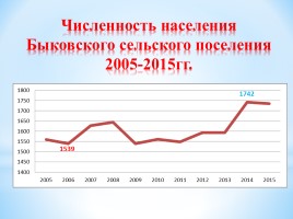 Динамика численности населения Быковского сельского поселения 2005-2015 гг., слайд 10
