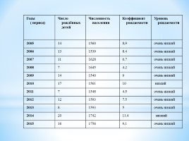 Динамика численности населения Быковского сельского поселения 2005-2015 гг., слайд 11