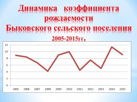 Динамика численности населения Быковского сельского поселения 2005-2015 гг., слайд 12