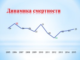 Динамика численности населения Быковского сельского поселения 2005-2015 гг., слайд 13