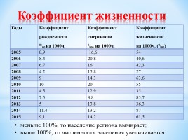 Динамика численности населения Быковского сельского поселения 2005-2015 гг., слайд 15