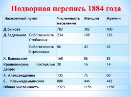Динамика численности населения Быковского сельского поселения 2005-2015 гг., слайд 7