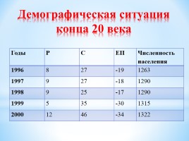 Динамика численности населения Быковского сельского поселения 2005-2015 гг., слайд 9