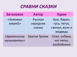 Сопоставьте герои. Сравни сказку братьев Гримм и русскую народную сказку зимовье зверей. Сравни сказку Бременские музыканты и зимовье зверей. Сравнение сказок Бременские музыканты и зимовье зверей. Сказка братья Гримм зимовье зверей.