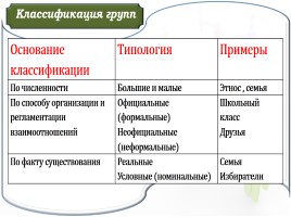 Т группы примеры. Классификация соц групп таблица. Основания для классификации социальных групп. Классификация социальных групп малые и большие. Классификация социальных групп по численности.