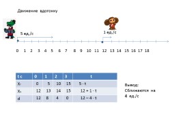 Урок математики в 4 классе «Скорость сближения и скорость удаления», слайд 6