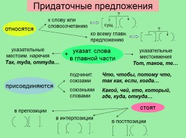 Русский язык в схемах, таблицах и алгоритмах (интерактивные таблицы по русскому языку), слайд 15