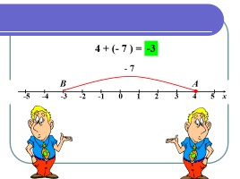 Сложение чисел с разными знаками (урок ФГОС в 6 классе по математике), слайд 8