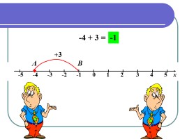 Сложение чисел с разными знаками (урок ФГОС в 6 классе по математике), слайд 9