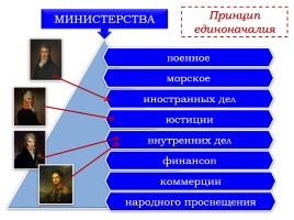 Внутренняя политика Александра I в 1801-1806 годах, слайд 15