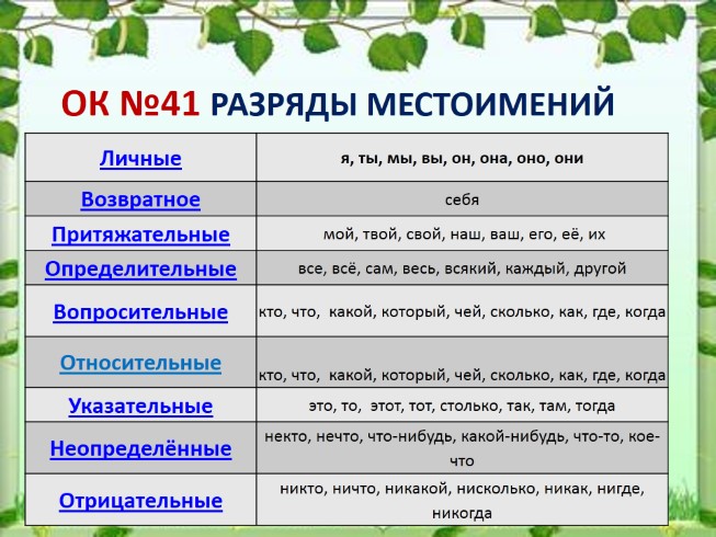 К служебным частям речи не относится местоимение. Местоимения в русском языке таблица.