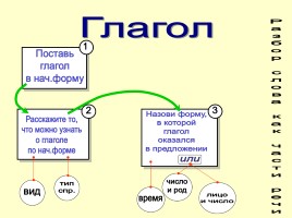 Памятки и алгоритмы по русскому языку, слайд 28