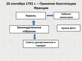 Нарисуйте схему высших государственных органов государственной власти во франции по конституции 1814