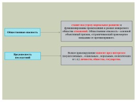 Правонарушения (схемы), слайд 4