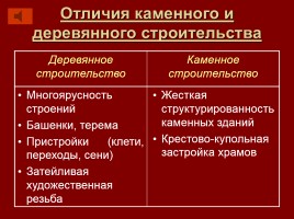 Архитектура Руси X-XIII вв., слайд 5