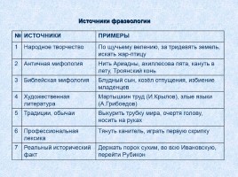 Проект «Использование фразеологизмы в речи современных школьников», слайд 6