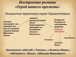 Первый психологический роман в русской литературе «Герой нашего времени», слайд 5