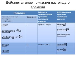 Урок русского языка 7 класс «Причастие и причастный оборот», слайд 5
