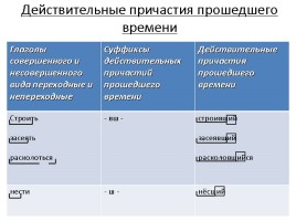 Урок русского языка 7 класс «Причастие и причастный оборот», слайд 6