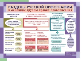 Русский язык в таблицах от ДРОФЫ (по орфографии и пунктуации), слайд 3