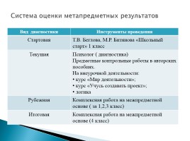 Система оценки метапредметных результатов, слайд 22